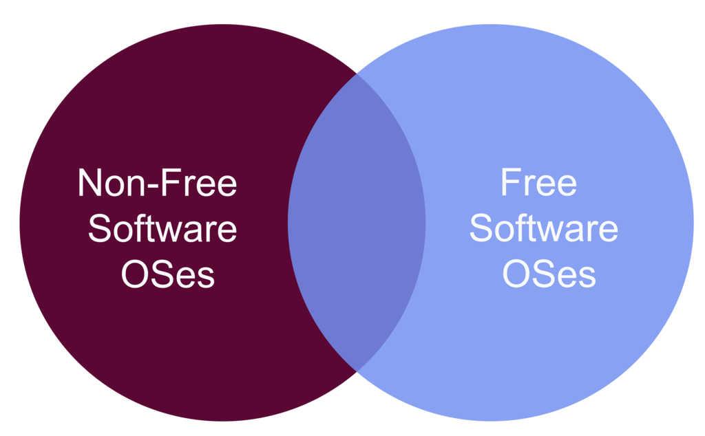 FreeSoftware OSes